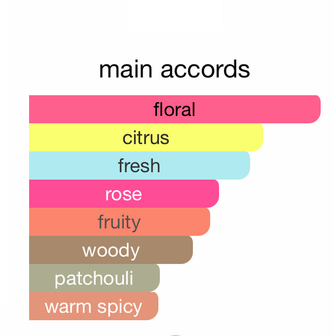 Gucci Flora - Inspired Fragrance (W) Type